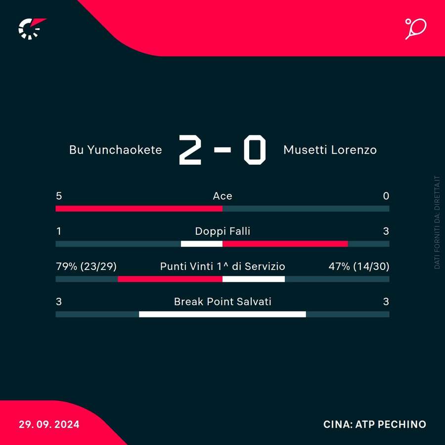 Le statistiche del match