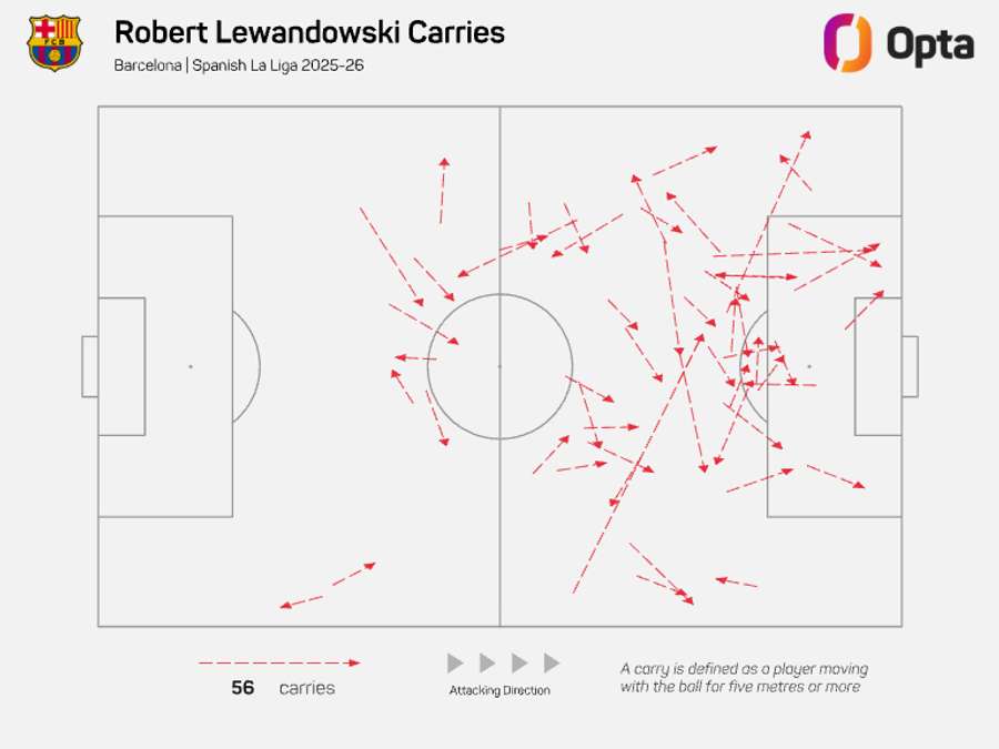 Robert Lewandowski attacking carries - LaLiga 2025/26 Robert Lewandowski attacking carries - LaLiga 2025/26