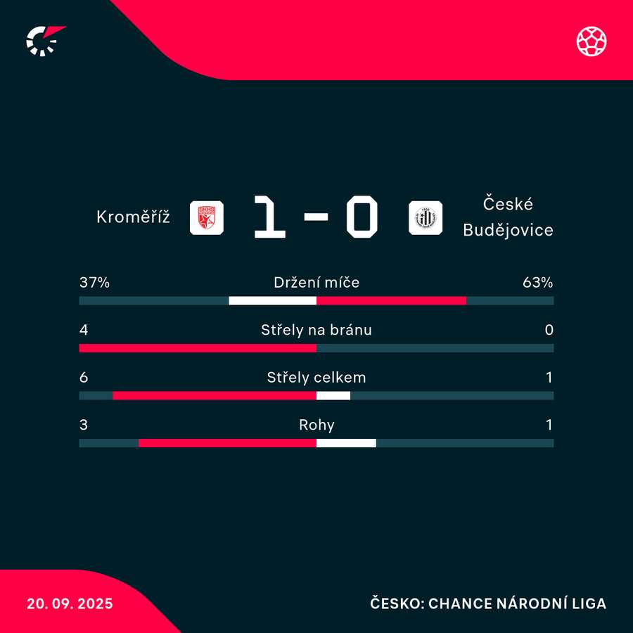 Statistiky utkání.