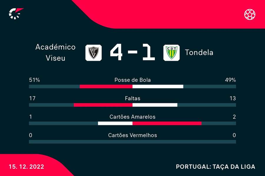 Estatísticas do Académico Viseu-Tondela
