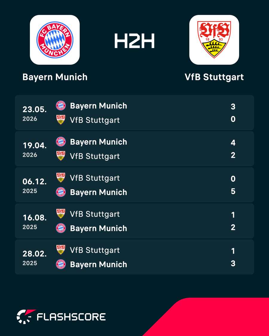 Bayern - Stuttgart most recent head-to-heads