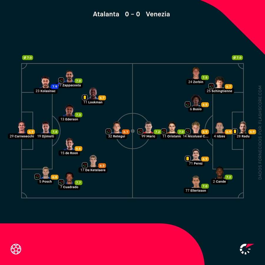 Notas finais dos jogadores Notas finais dos jogadores