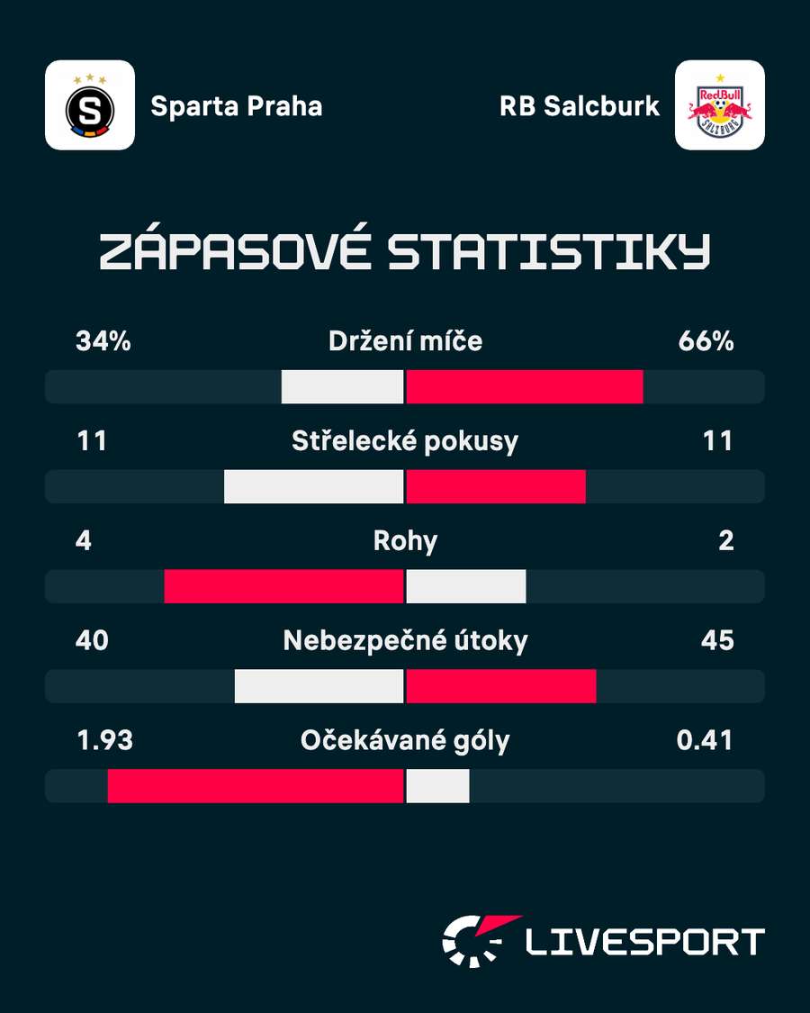 Zápasové statistiky.