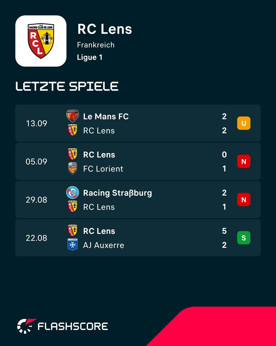 In der Liga gab es nur einen Sieg aus vier Spielen In der Liga gab es nur einen Sieg aus vier Spielen