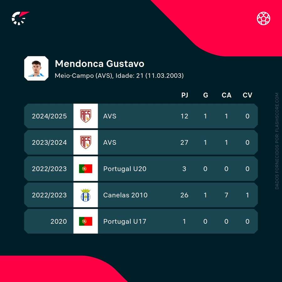 Os números de Gustavo Mendonça Os números de Gustavo Mendonça