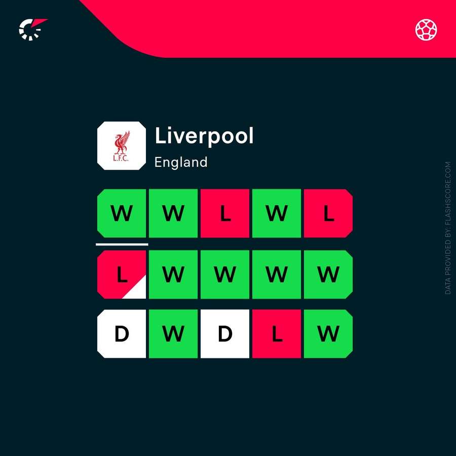 A recent form of Liverpool