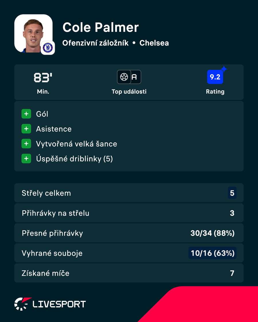 Palmer odehrál skvělý zápas.