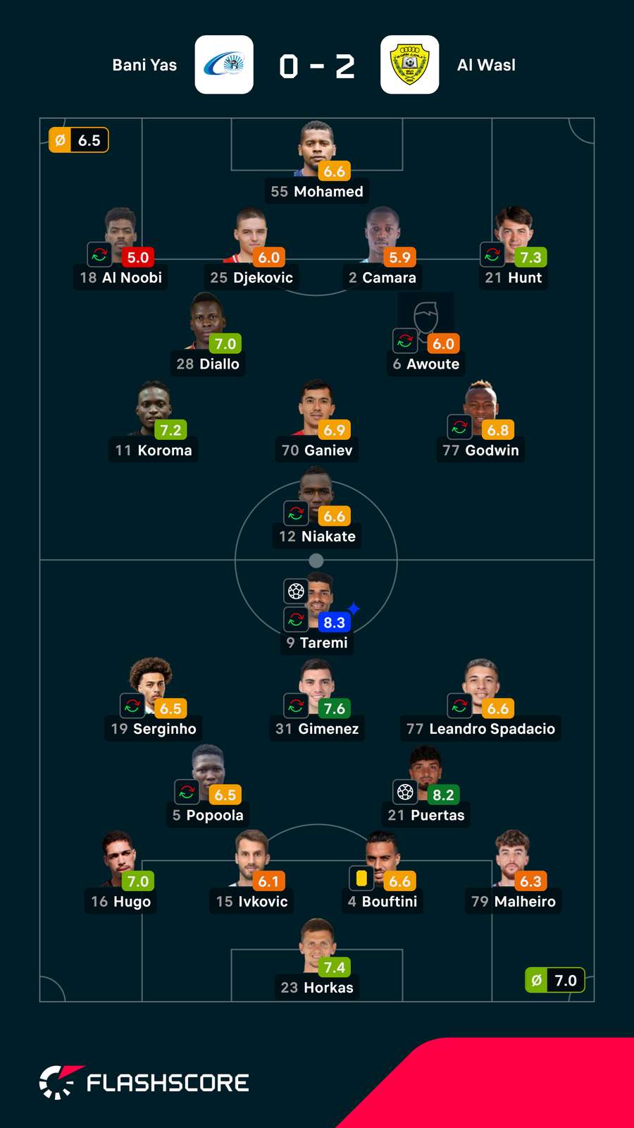 Notas dos jogadores