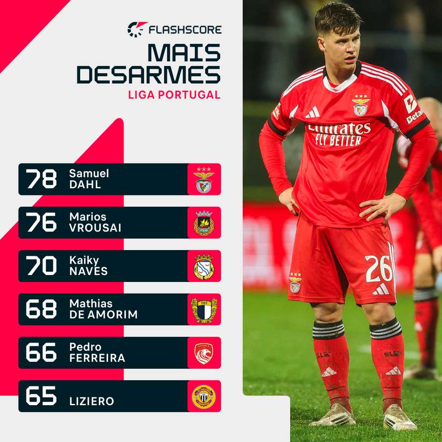 Dahl muito ativo no capítulo dos desarmes