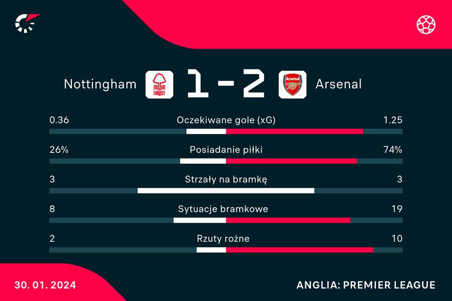 Wynik i statystyki meczu Nottingham-Arsenal