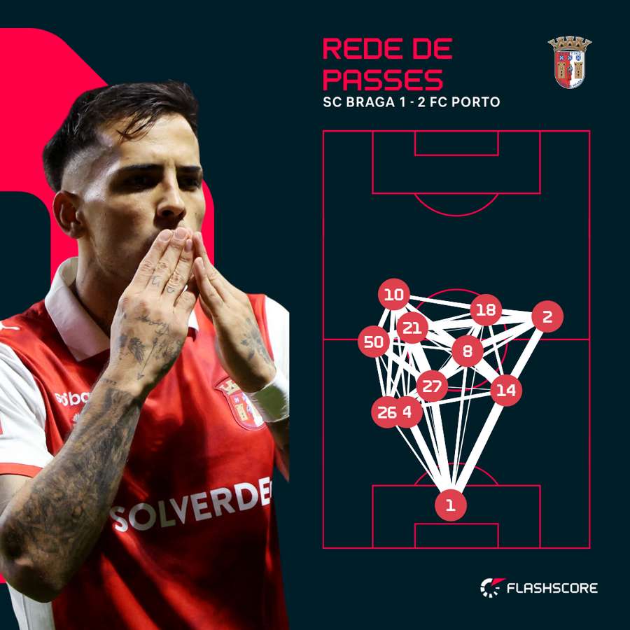 Zalazar (nr.º 10) sempre muito envolvido na dinâmica bracarense