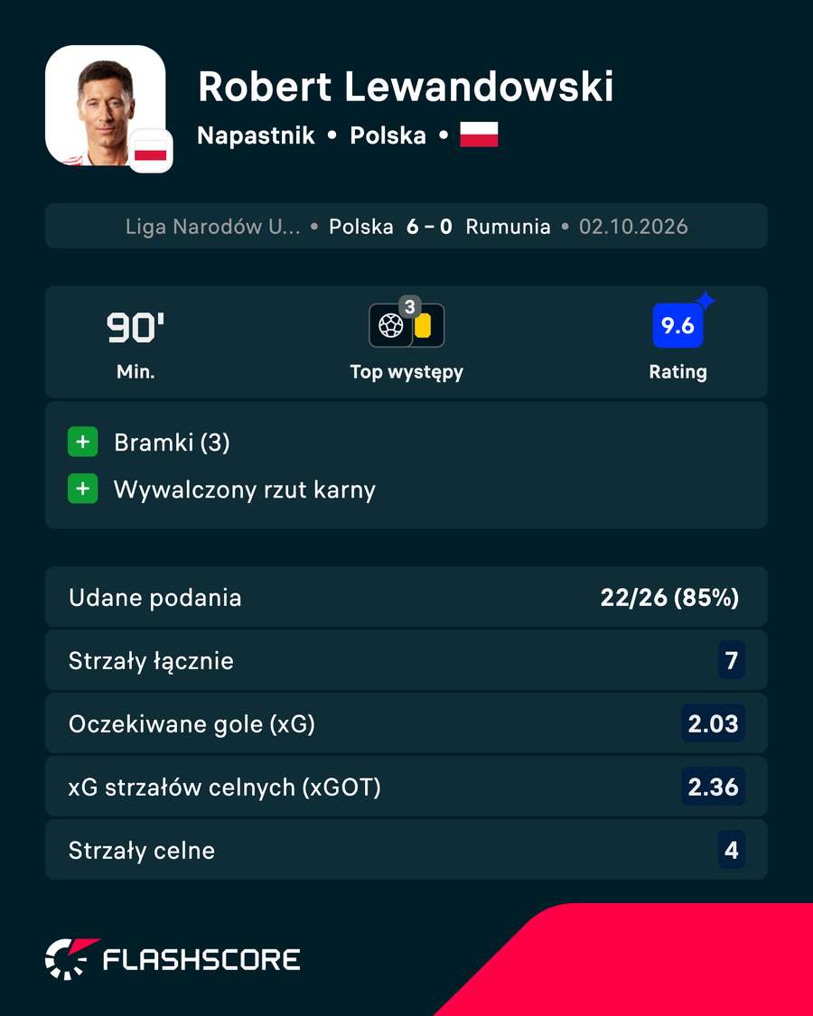 Lewandowski zanotował niemal idealny występ