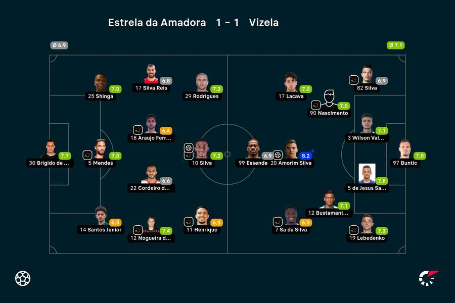 As notas dos jogadores As notas dos jogadores