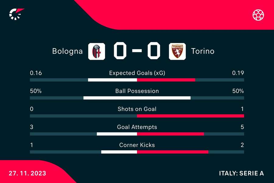 Bologna - Torino first half stats