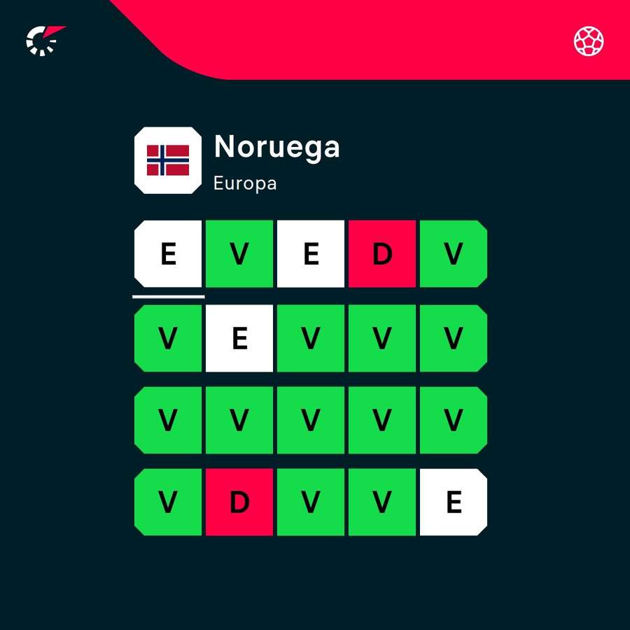 Noruega tem duas derrotas nos últimos 20 jogos Noruega tem duas derrotas nos últimos 20 jogos