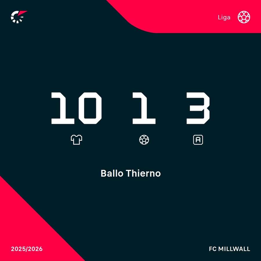 Aktuelle Saisonstatistik von Thierno Ballo