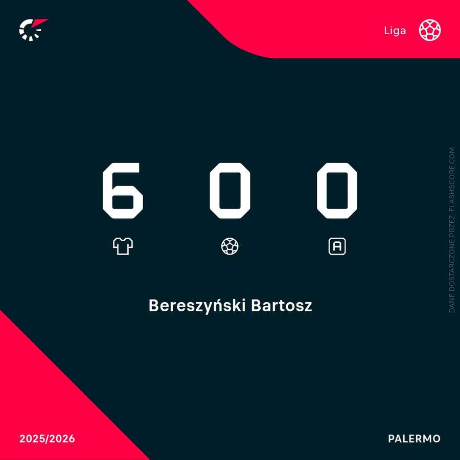 Statystyki Bartosza Bereszyńskiego w Serie B