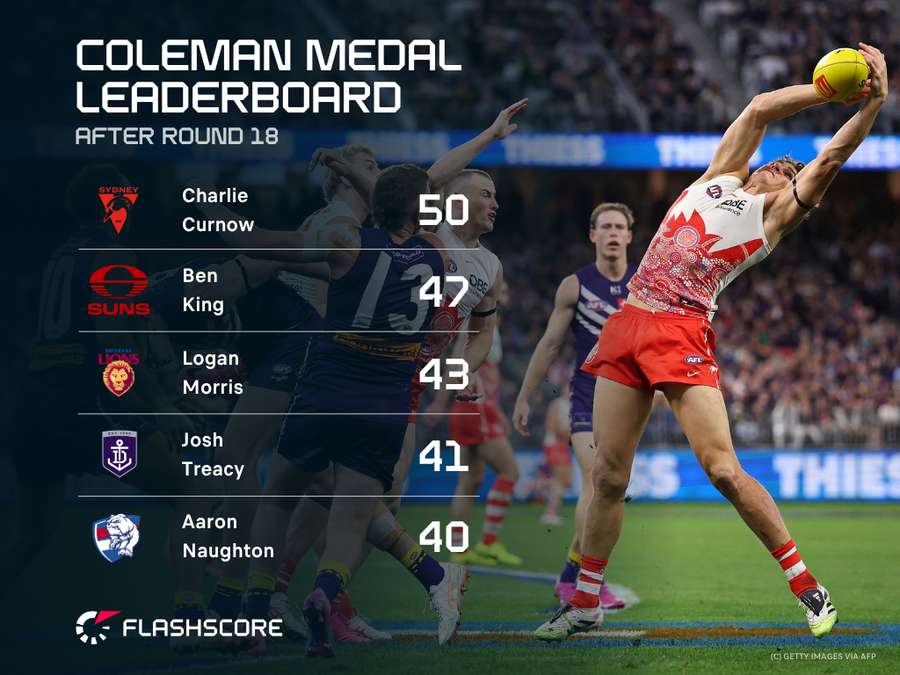 Coleman Medal Leaderboard Coleman Medal Leaderboard