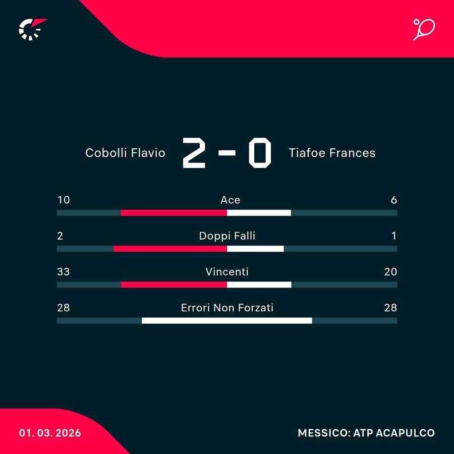Le statistiche del match Le statistiche del match