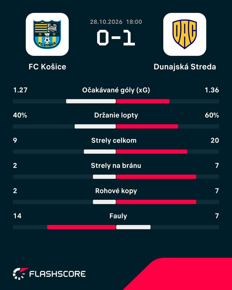 Štatistiky duelu. Štatistiky duelu.