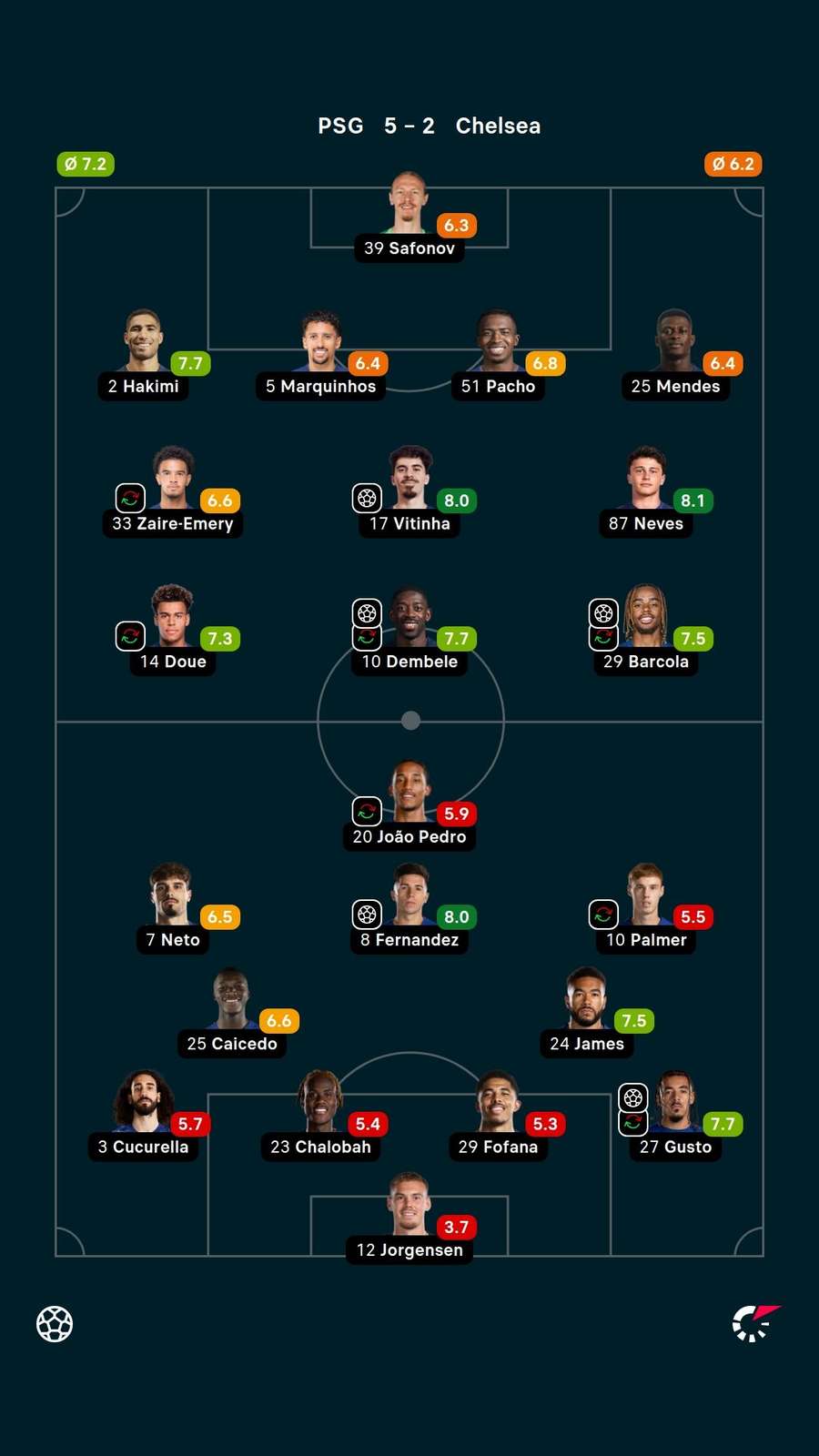As notas dos jogadores titulares de PSG e Chelsea na partida