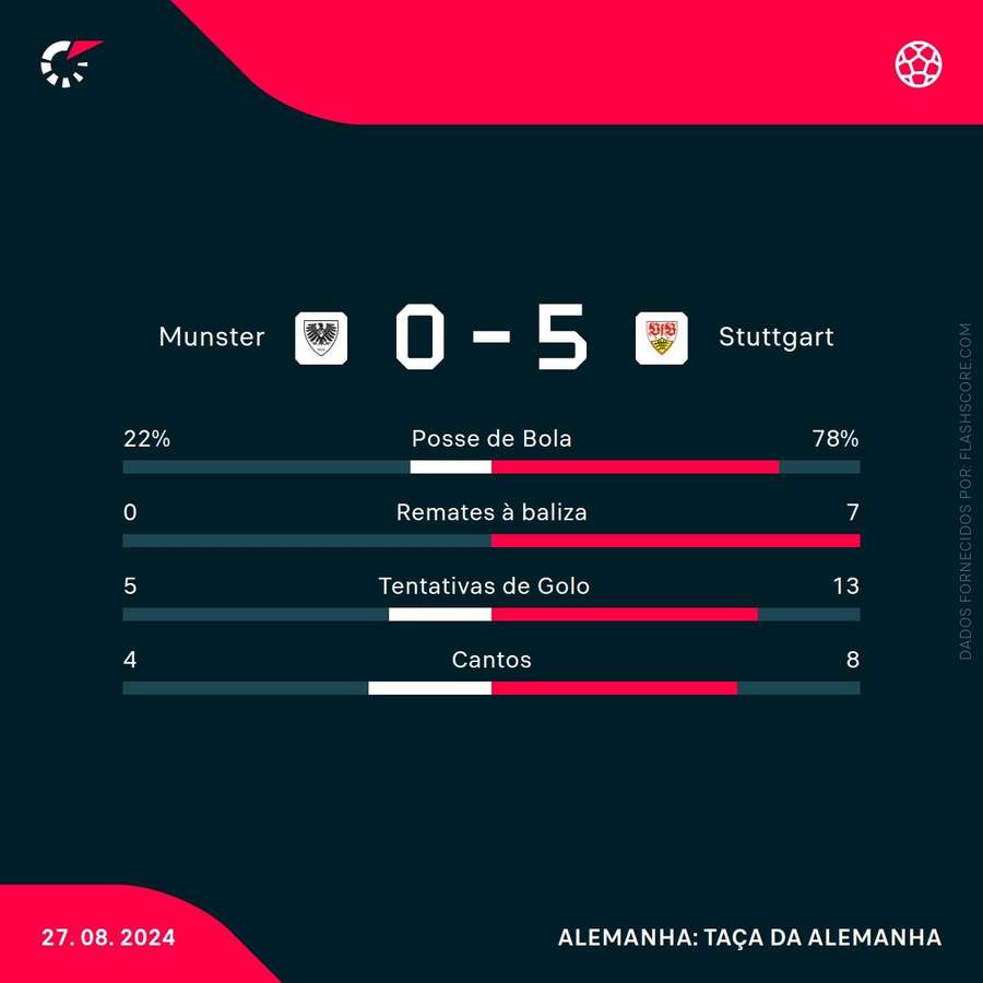 Estatística final da partida