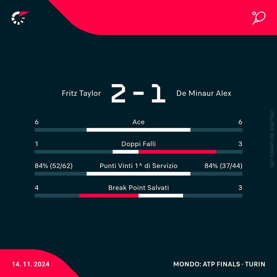 Le statistiche del match