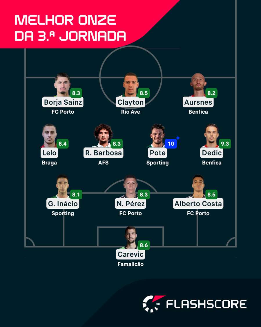 O onze da 3.ª jornada para o Flashscore O onze da 3.ª jornada para o Flashscore