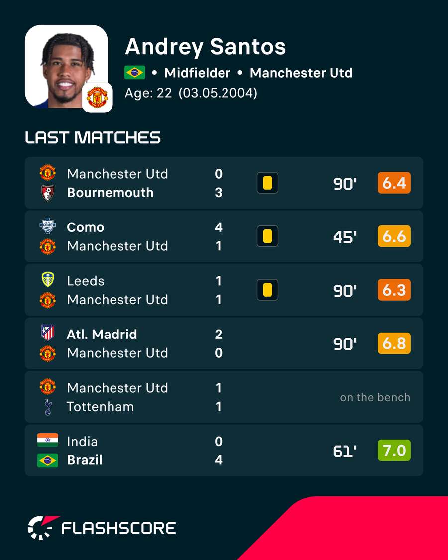 Andrey Santos has struggled this season for Man Utd