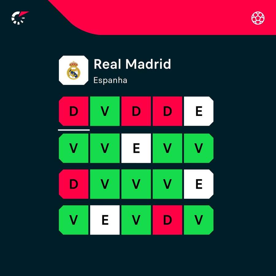 Os últimos jogos do Real Madrid