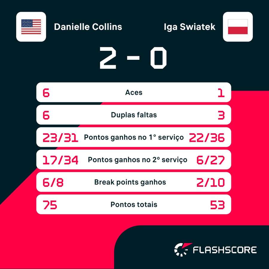As estatísticas de Danielle Collins x Iga Swiatek