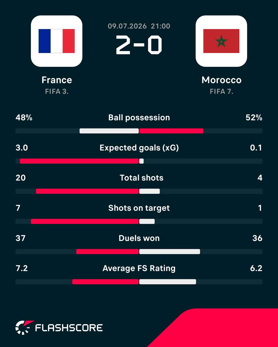 The match stats The match stats