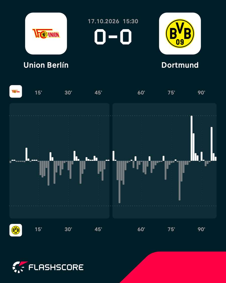 Dortmund nevyužil citeľnú prevahu. Dortmund nevyužil citeľnú prevahu.