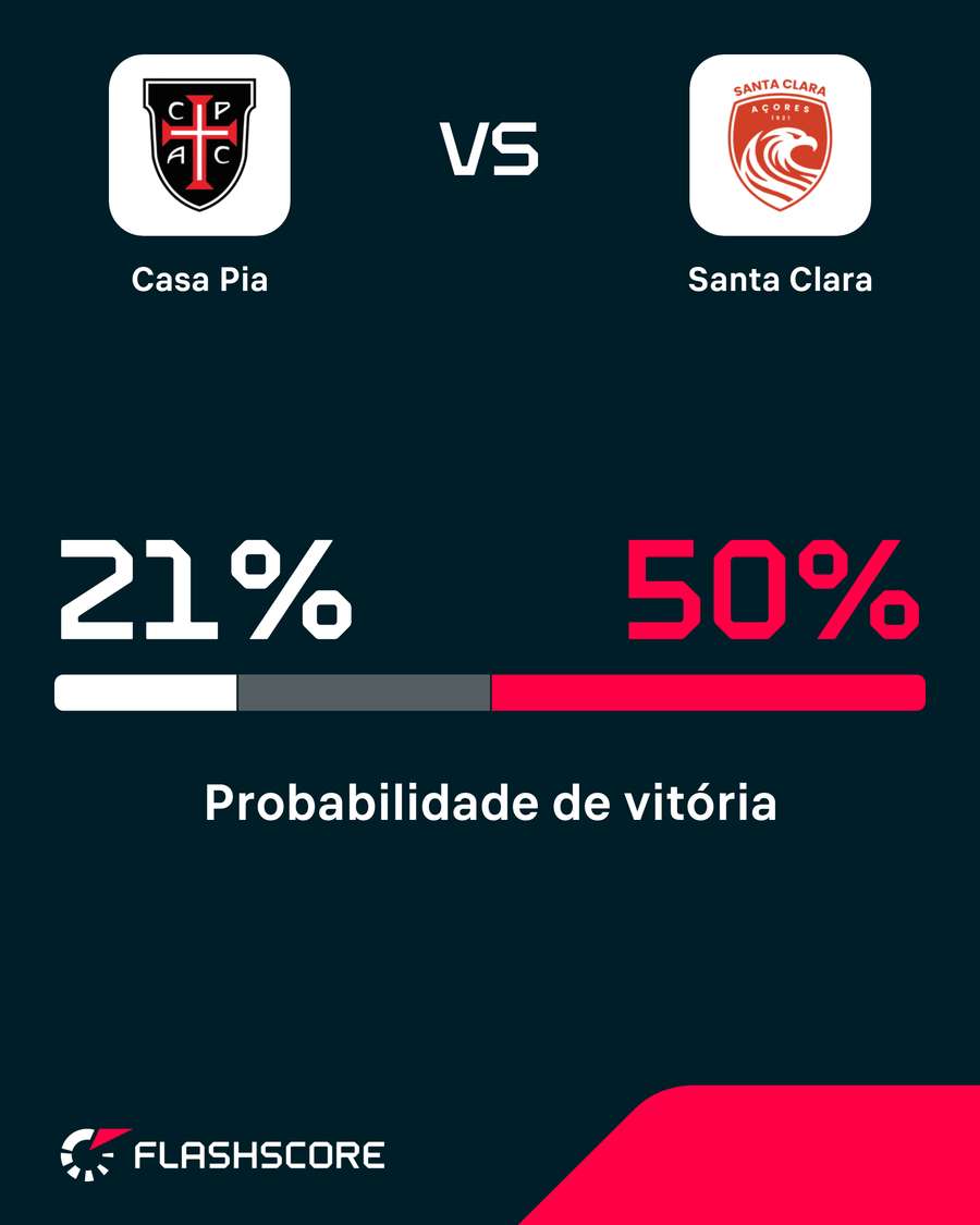 Probabilidade de vitória Probabilidade de vitória