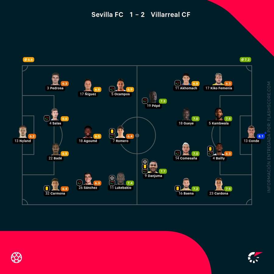 Las notas de los jugadores del Sevilla-Villarreal