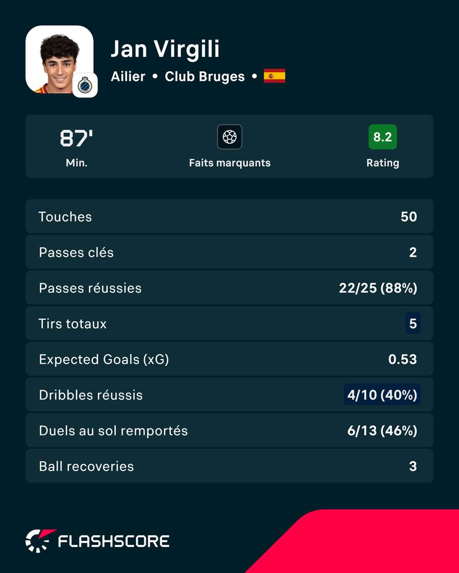Les principales statistiques de Virgili contre le Royal Antwerp Les principales statistiques de Virgili contre le Royal Antwerp