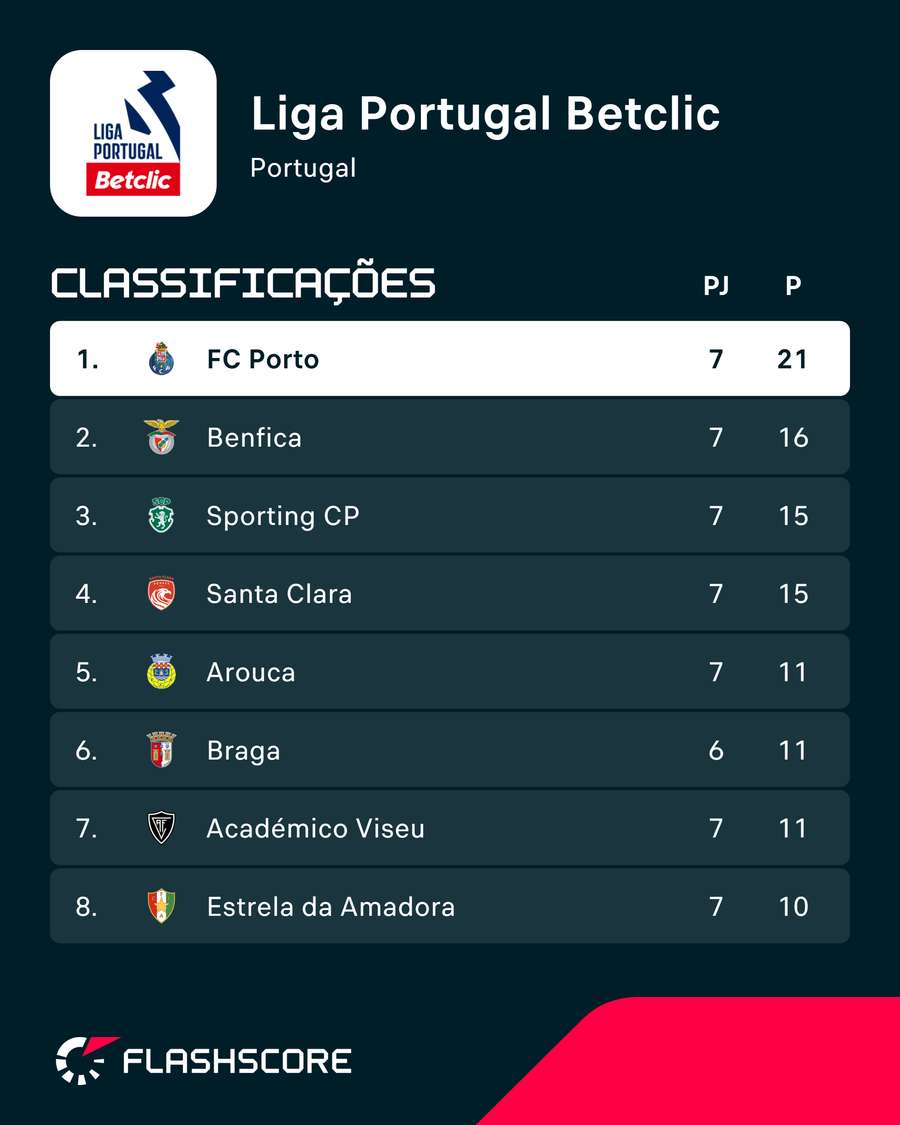 FC Porto aumentou a margem na liderança do campeonato FC Porto aumentou a margem na liderança do campeonato