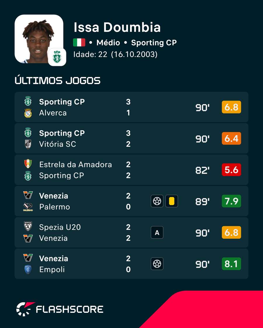 As últimas exibições de Issa Doumbia As últimas exibições de Issa Doumbia