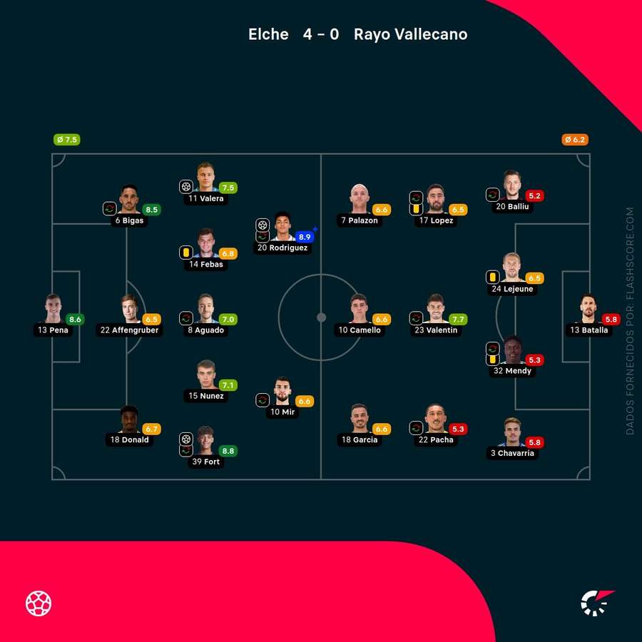 Notas finais dos jogadores