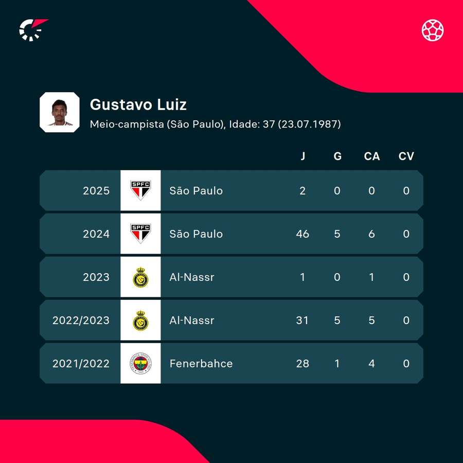 Os números de Luiz Gustavo Os números de Luiz Gustavo