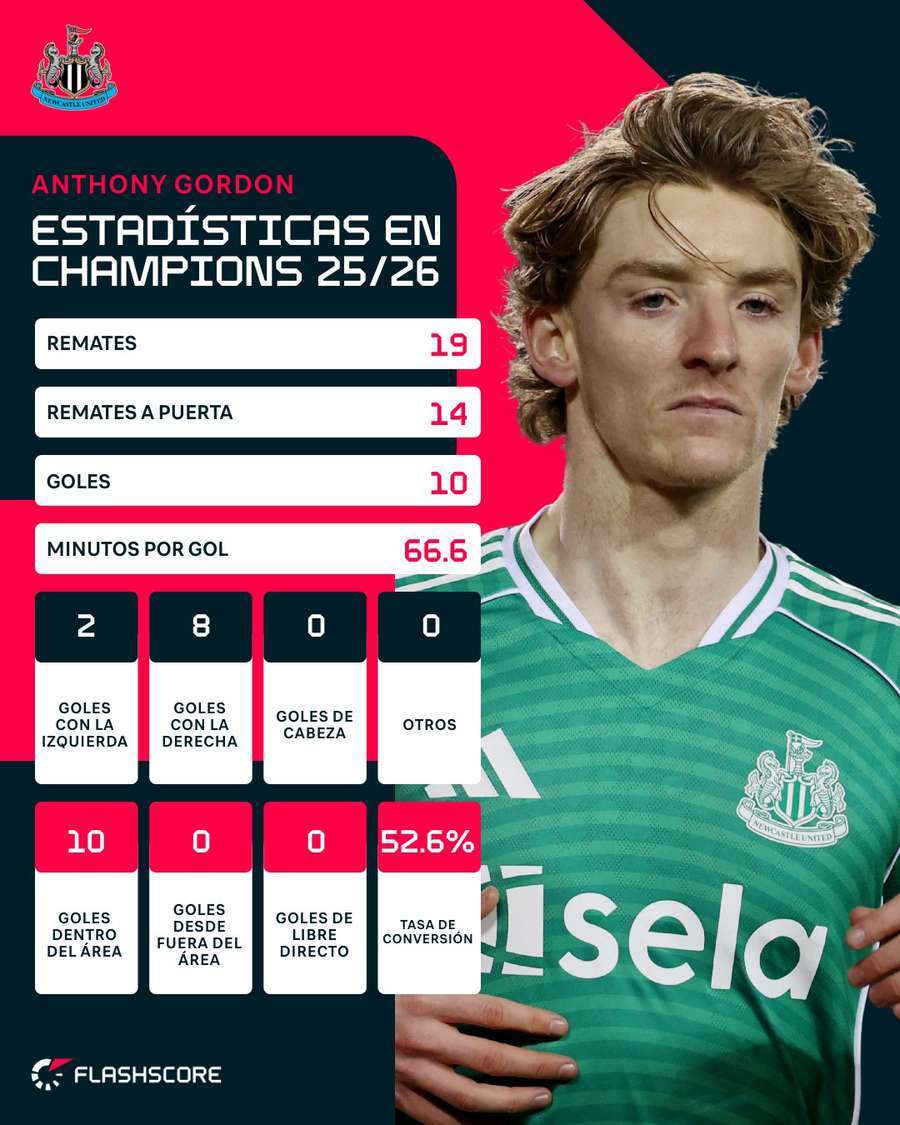 Estadísticas en Champions de Gordon Estadísticas en Champions de Gordon