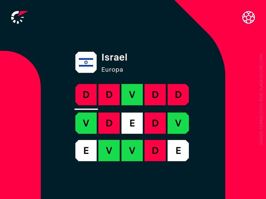 Os resultados de Israel