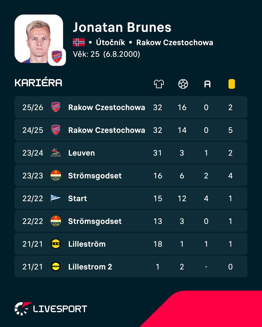 Jonatan Brunes a jeho statistiky.