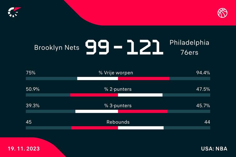 Statistieken Nets - 76ers