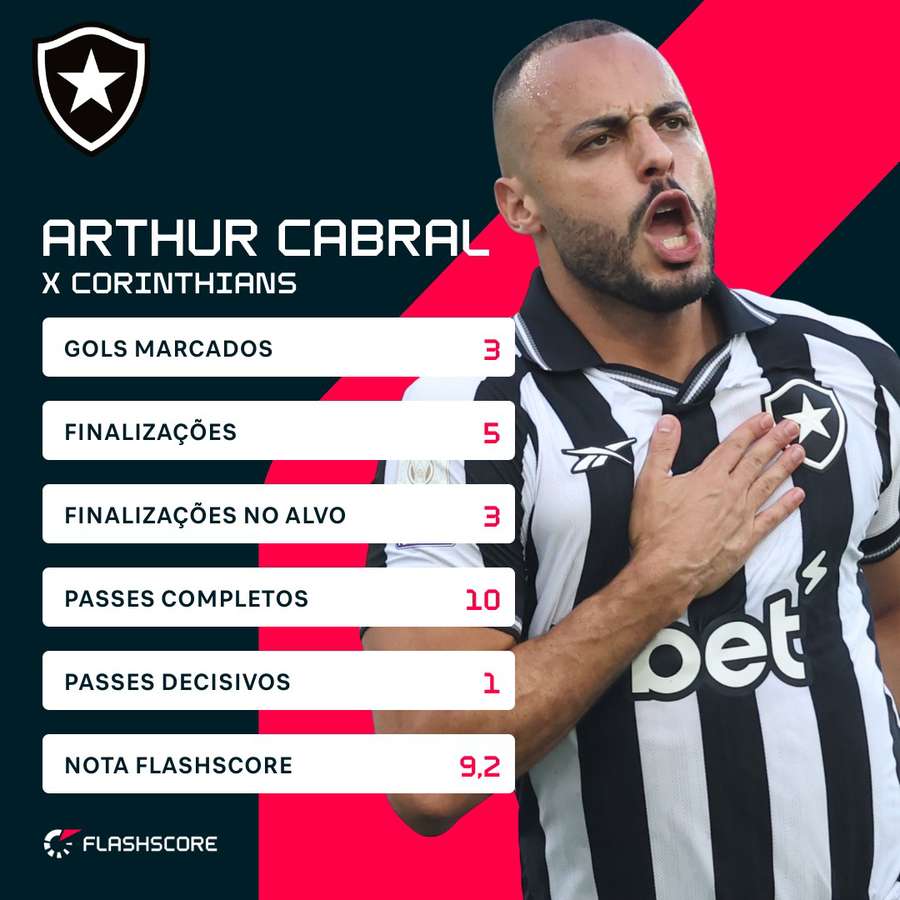 O desempenho de Arthur Cabral contra o Corinthians