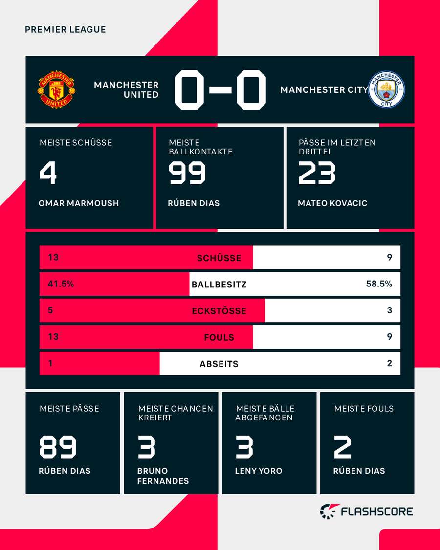 Stats: United vs. City