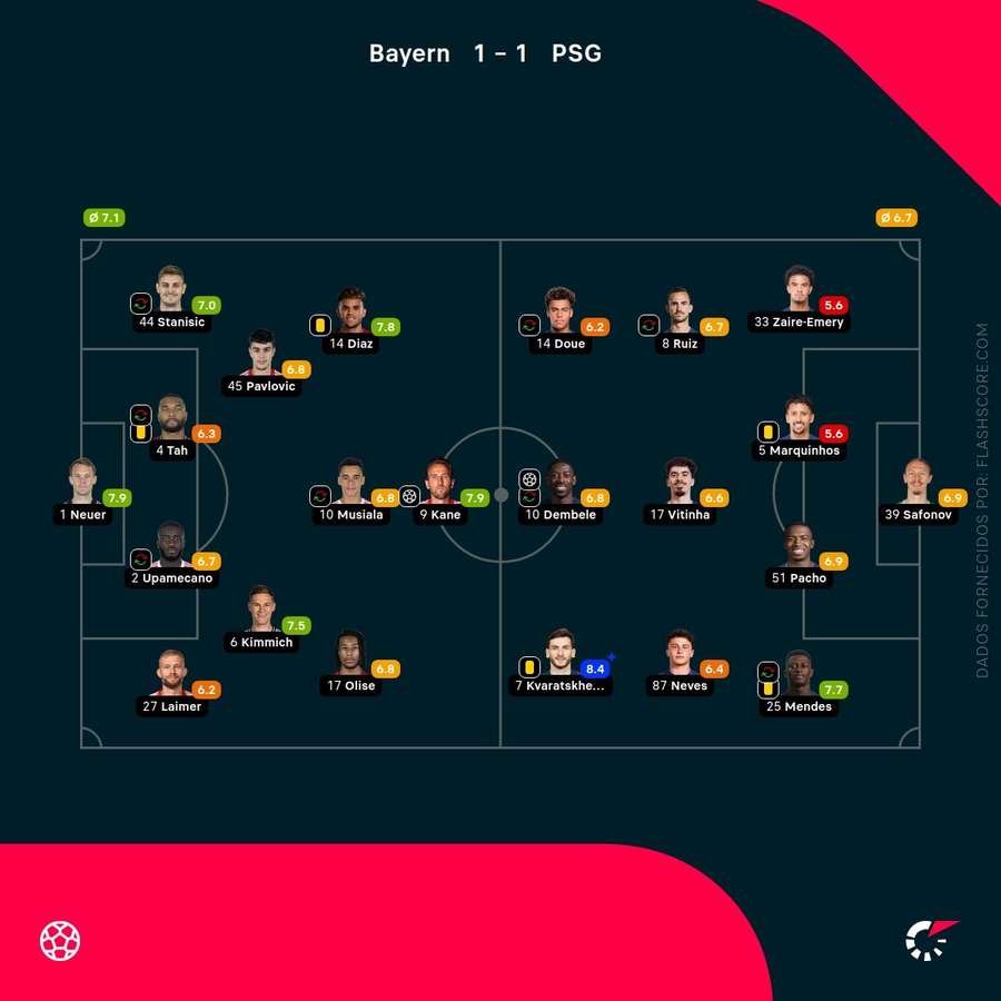 Notas dos jogadores