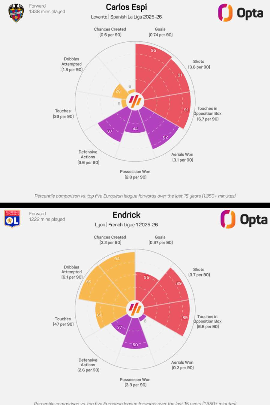 A comparação entre Espí e Endrick A comparação entre Espí e Endrick