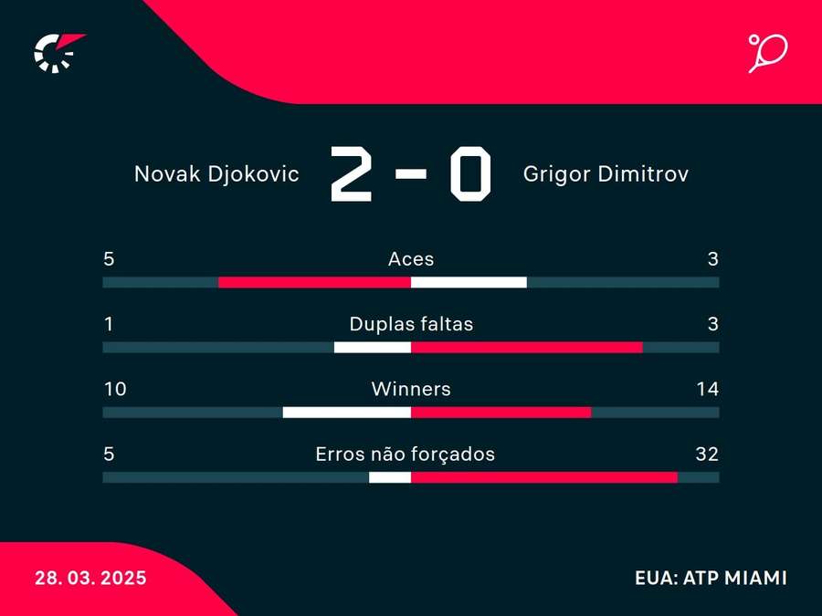Números do jogo