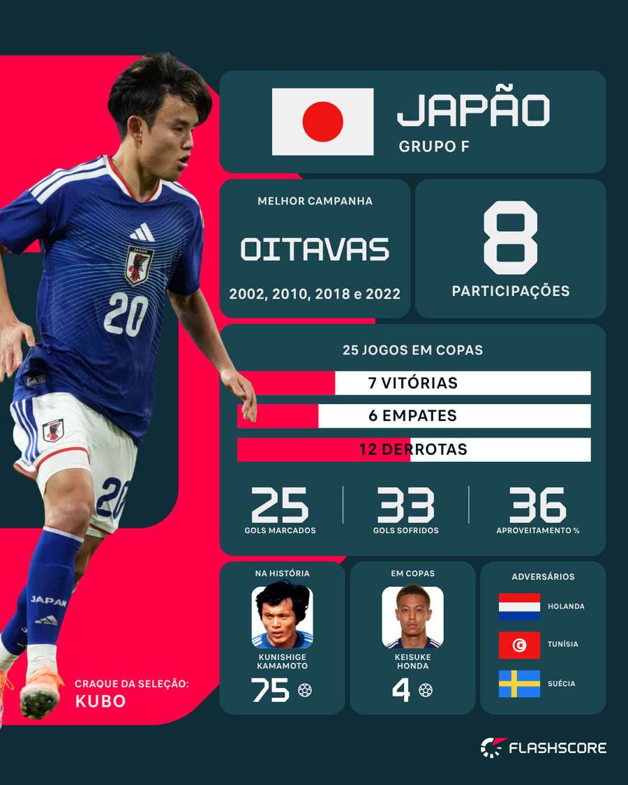 Números do Japão em Mundiais